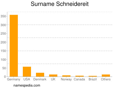 Surname Schneidereit