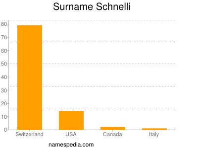 Surname Schnelli