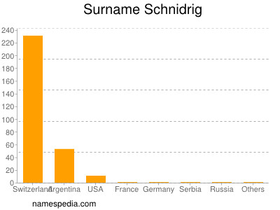 Surname Schnidrig