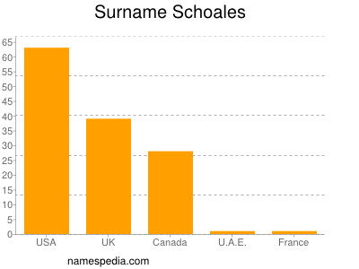 Surname Schoales