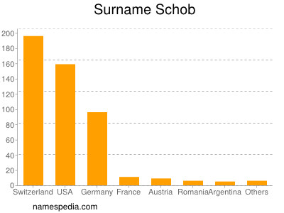 Surname Schob