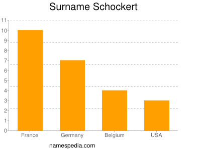 Surname Schockert