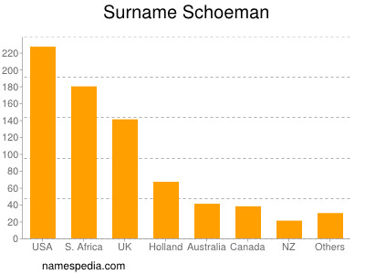 Surname Schoeman