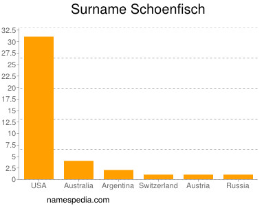 Surname Schoenfisch