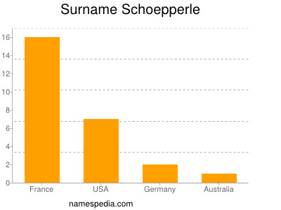 Surname Schoepperle