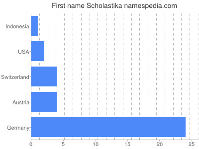 Given name Scholastika