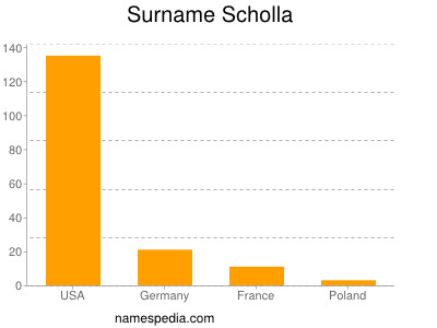 nom Scholla