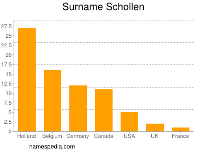 Surname Schollen