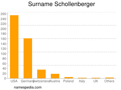 Surname Schollenberger