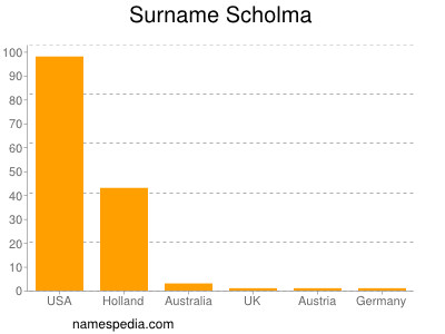 Familiennamen Scholma