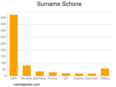 Surname Schone