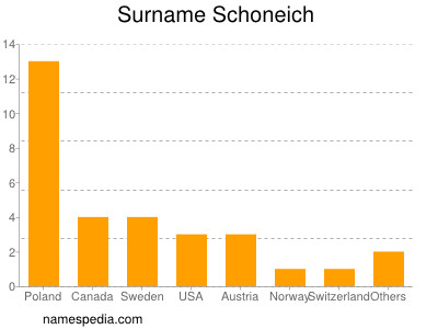 Familiennamen Schoneich