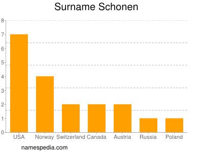 Surname Schonen