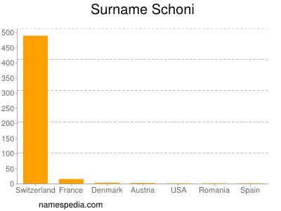 Surname Schoni