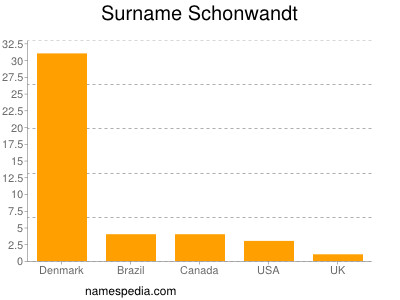 Surname Schonwandt