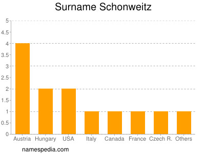 Surname Schonweitz