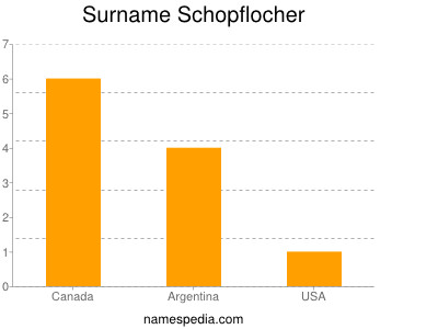 Surname Schopflocher