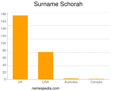 Familiennamen Schorah