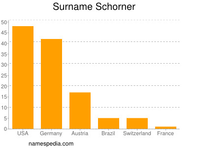 Surname Schorner