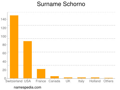 Surname Schorno