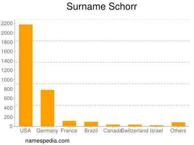 Surname Schorr
