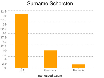 Surname Schorsten