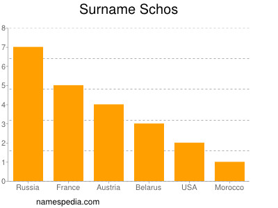 Surname Schos