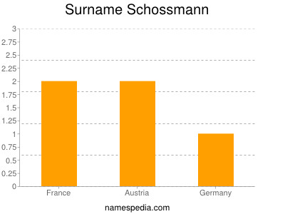 Surname Schossmann