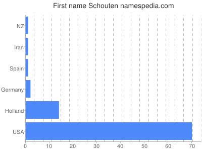 Given name Schouten
