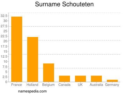 Surname Schouteten