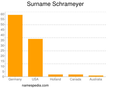 Surname Schrameyer