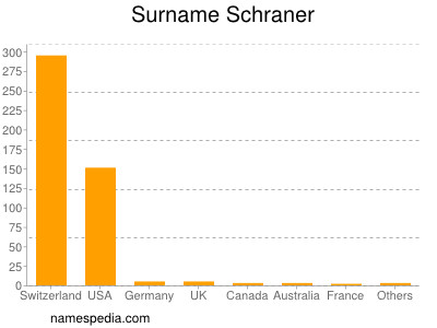 Surname Schraner