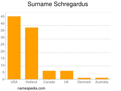 Surname Schregardus