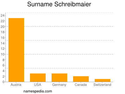 Surname Schreibmaier