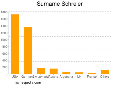 Surname Schreier