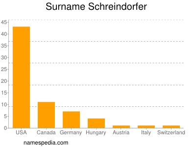 Surname Schreindorfer