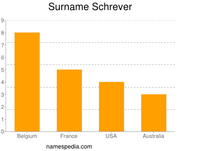 Surname Schrever