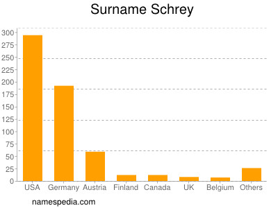 Surname Schrey