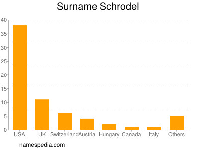 Surname Schrodel