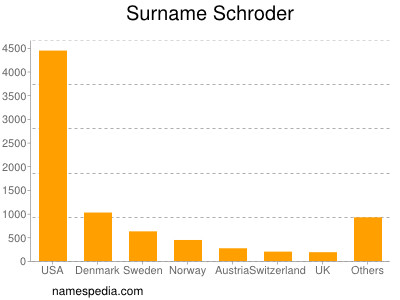 Surname Schroder