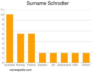 Surname Schrodter
