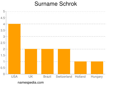 Surname Schrok