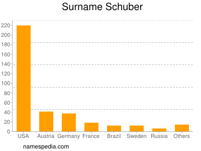 Familiennamen Schuber