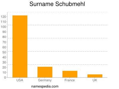 Surname Schubmehl