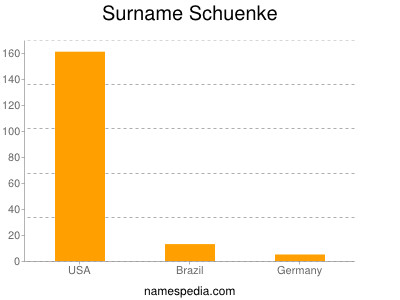 Surname Schuenke