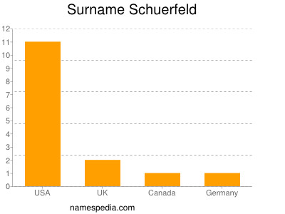 Surname Schuerfeld