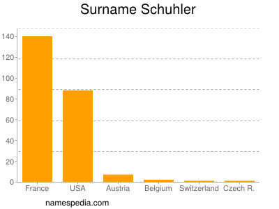 Surname Schuhler