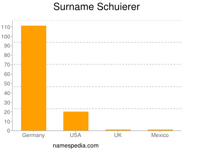 Surname Schuierer