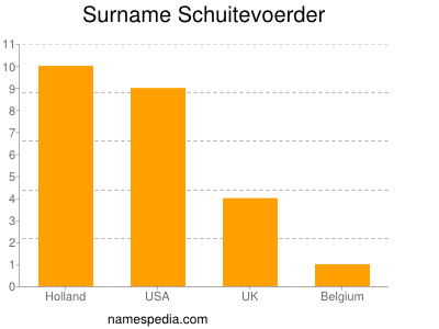 Surname Schuitevoerder