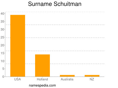 Surname Schuitman